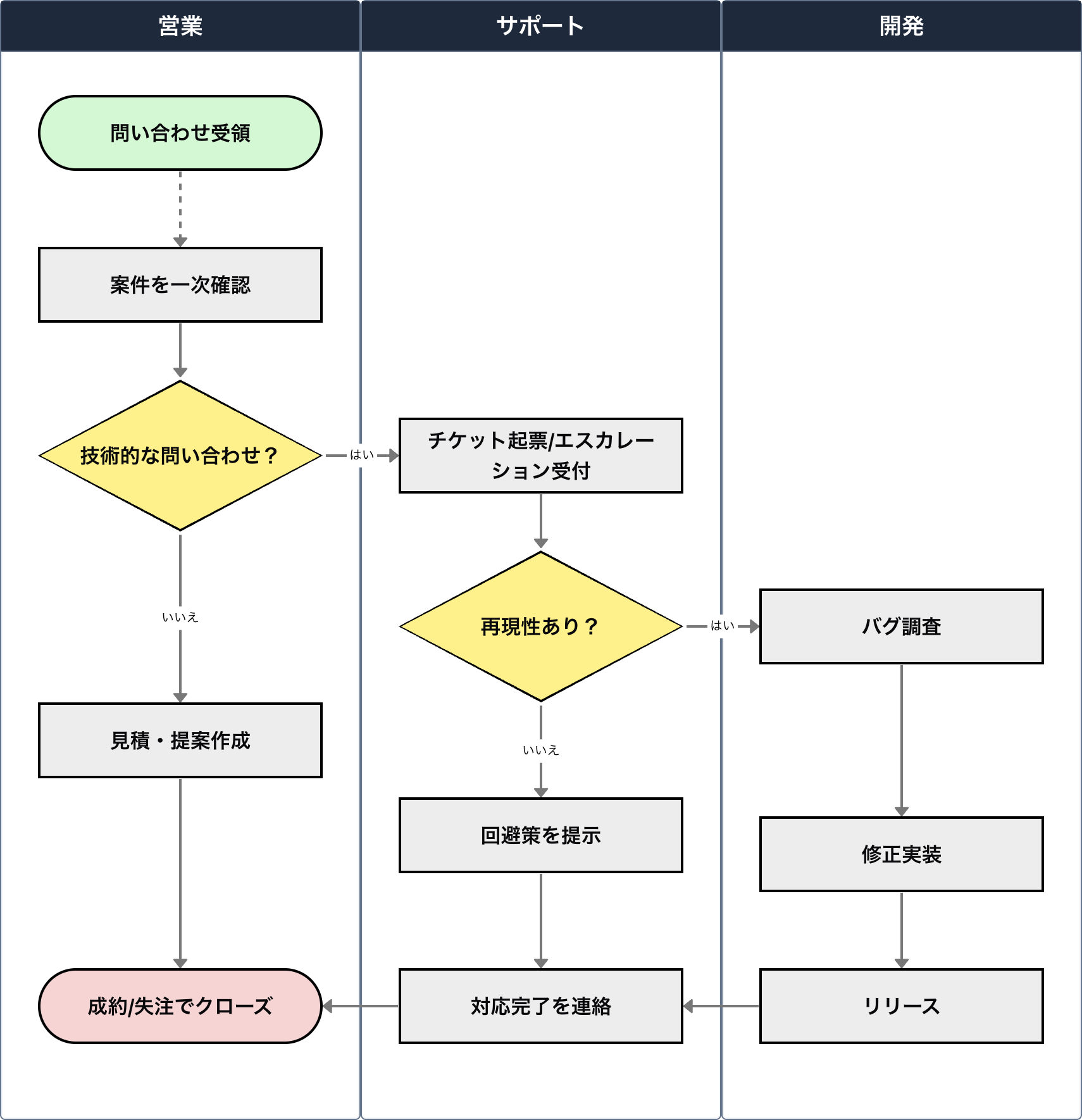 矢印でつなぎ完成したスイムレーン図